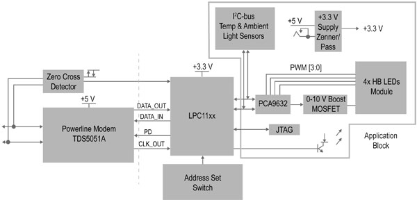 Using an NXP TDA5051A powerline modem NXP TDA5051A powerline modem, LPC1114 MCU, and PCA9632 LED driver